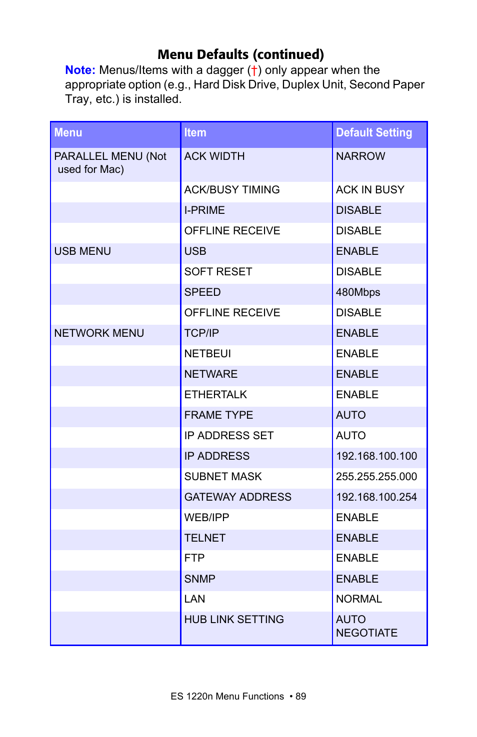 Menu defaults (continued) | Oki 1220n User Manual | Page 89 / 207