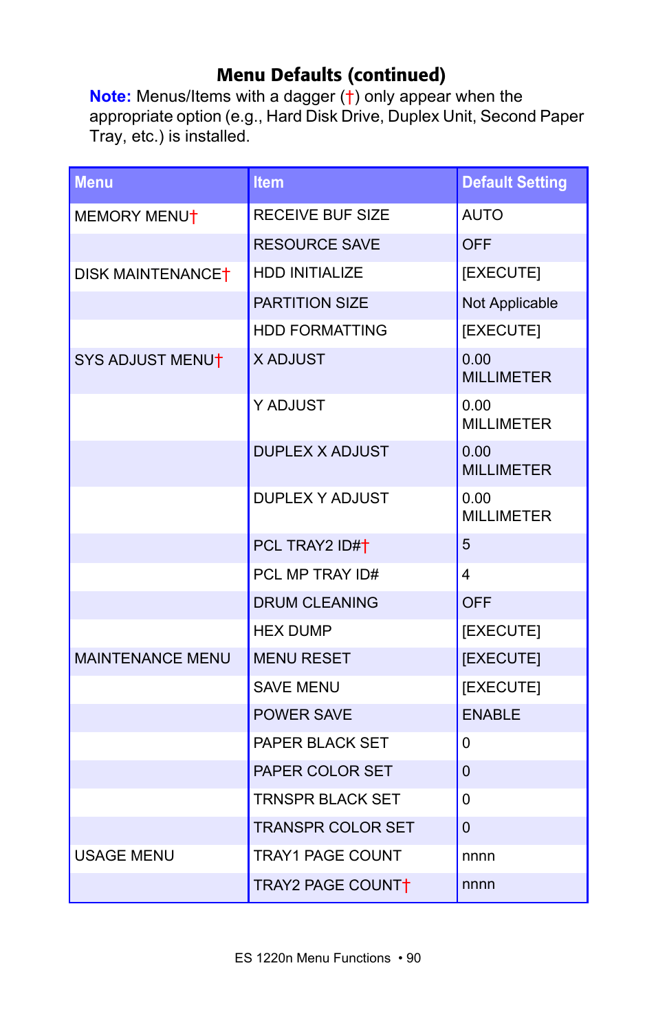 Menu defaults (continued) | Oki 1220n User Manual | Page 90 / 207
