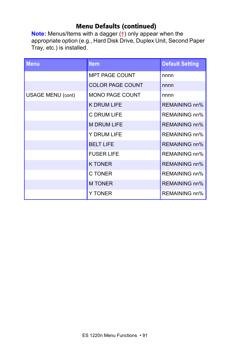 Menu defaults (continued) | Oki 1220n User Manual | Page 91 / 207