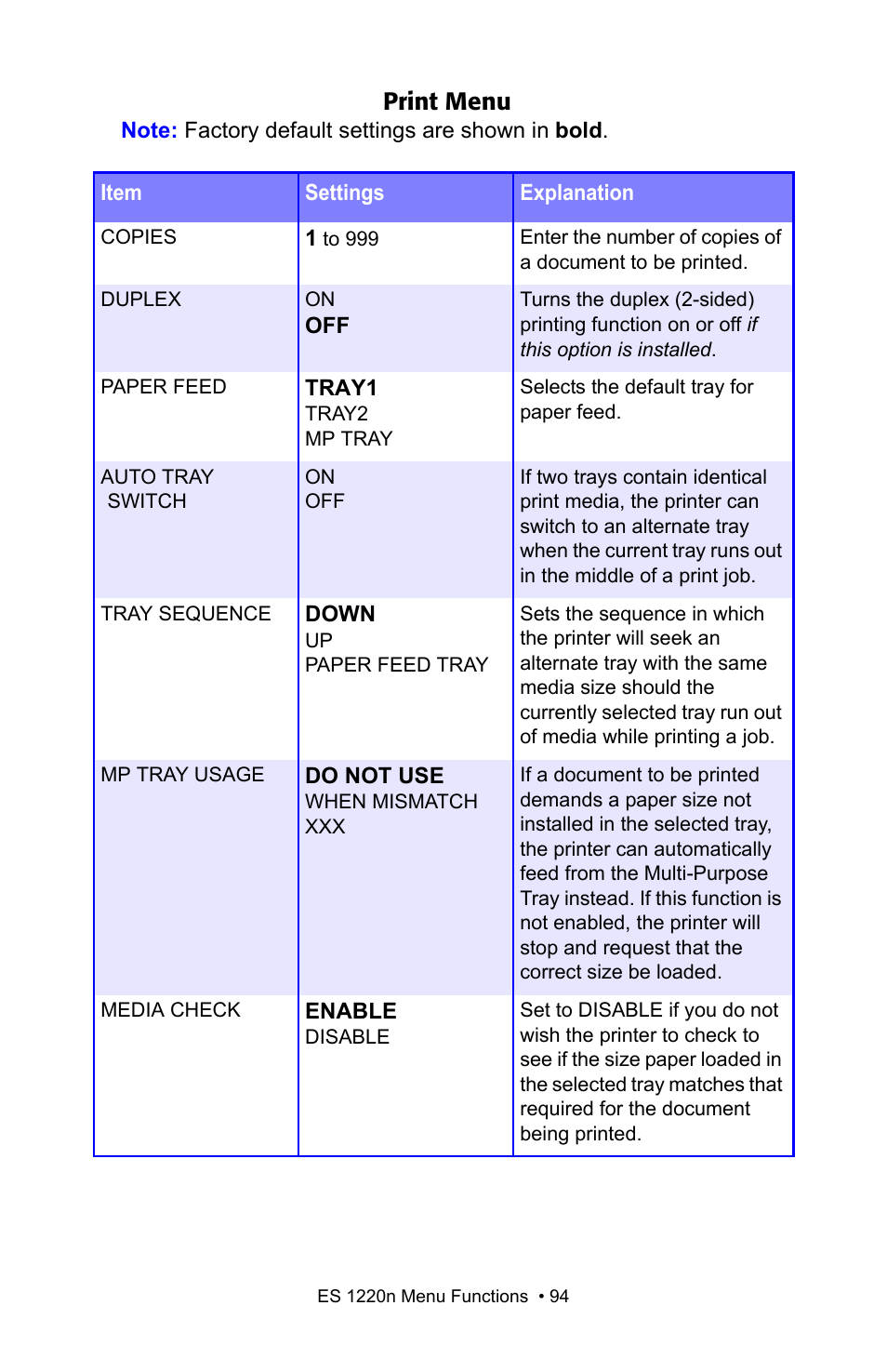 Print menu | Oki 1220n User Manual | Page 94 / 207