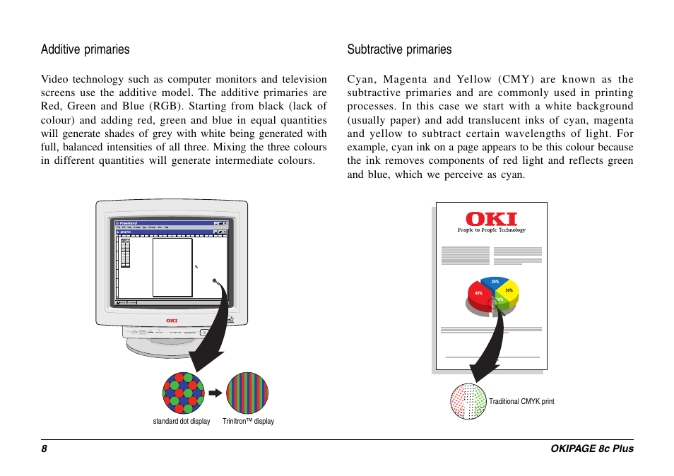 Additive primaries, Subtractive primaries, Additive primary | Subtractive primary, Additive primaries subtractive primaries | Oki 8c Plus User Manual | Page 8 / 24