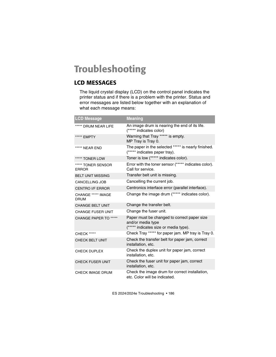 Troubleshooting, Lcd messages | Oki 2024/2024e User Manual | Page 186 / 260