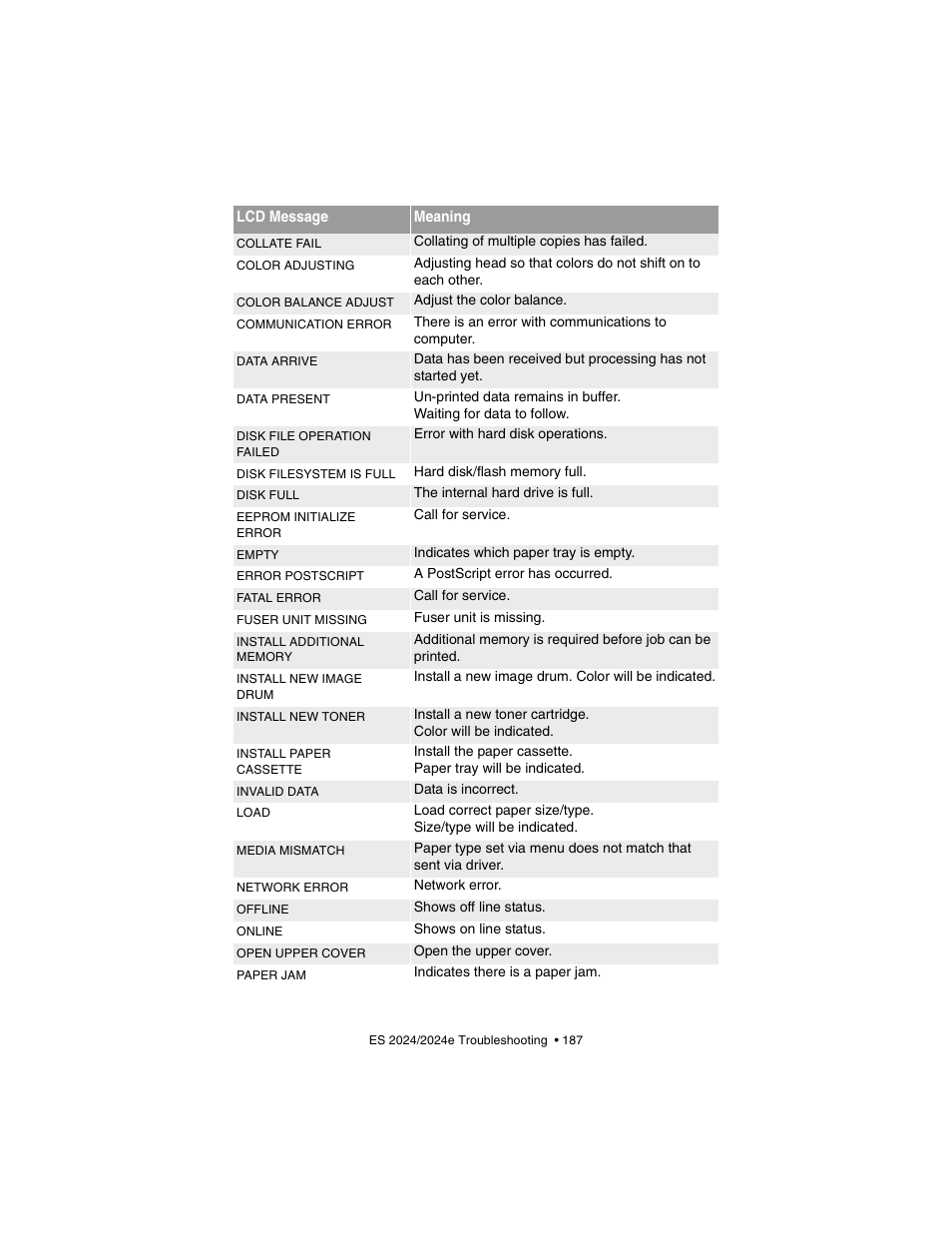 Oki 2024/2024e User Manual | Page 187 / 260