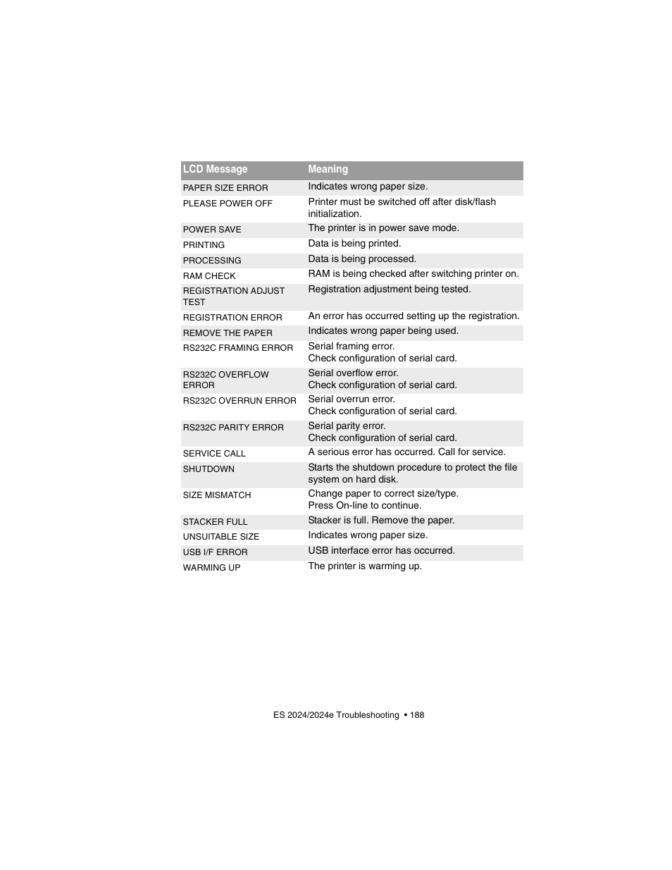 Oki 2024/2024e User Manual | Page 188 / 260