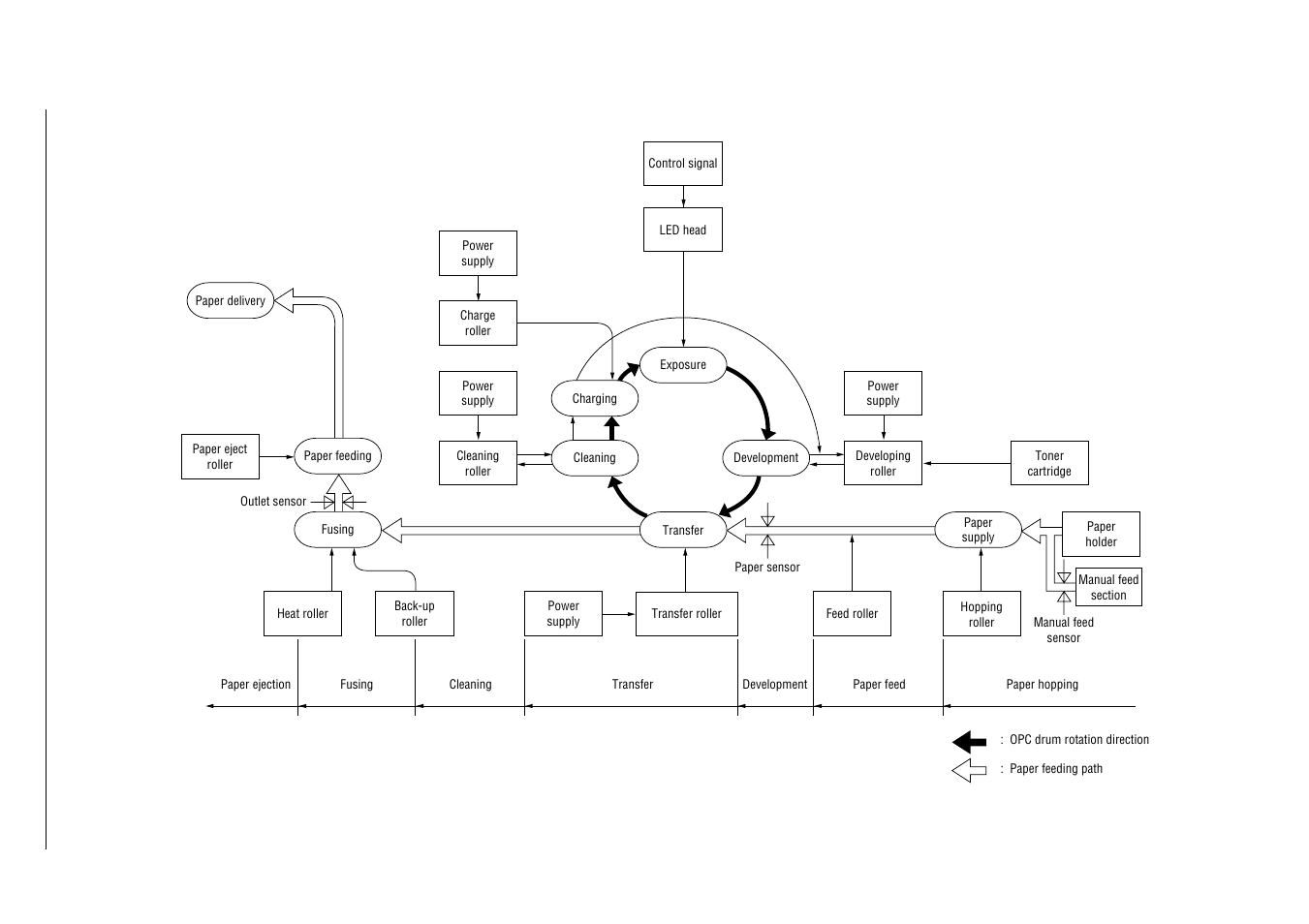 Figure b1.3 flow for electro-photographic process | Oki B4100 User Manual | Page 510 / 637