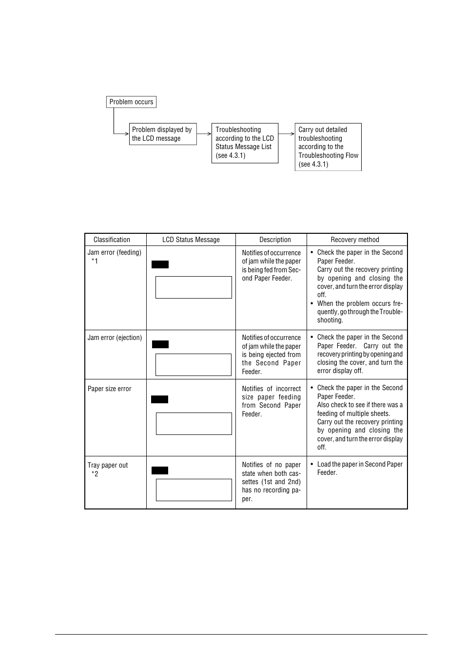 3 troubleshooting method | Oki B4100 User Manual | Page 611 / 637