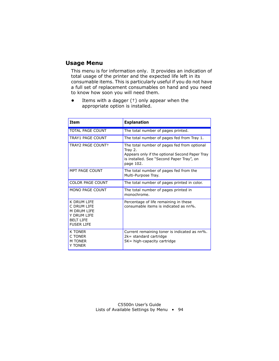 Usage menu | Oki C 5500n User Manual | Page 94 / 250
