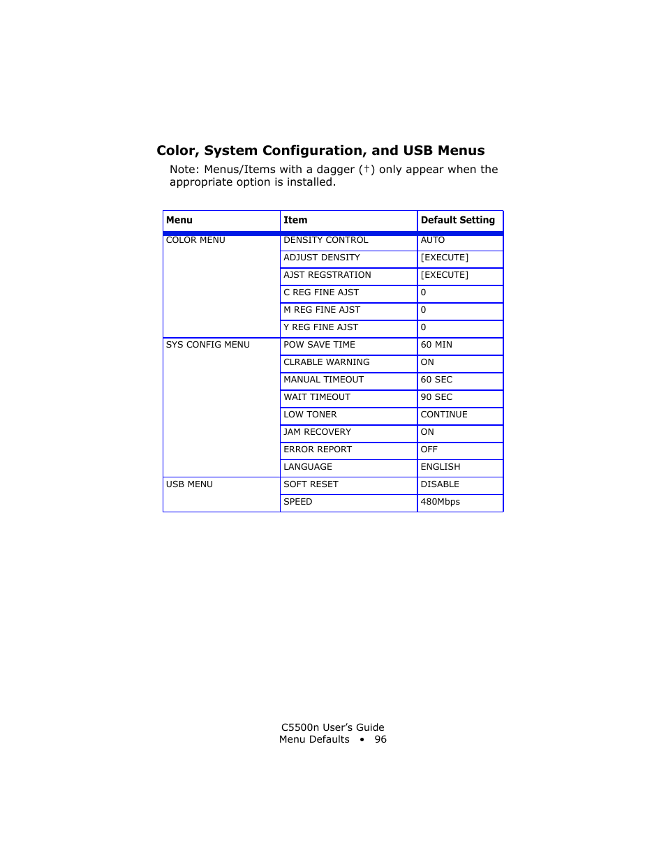 Color, system configuration, and usb menus | Oki C 5500n User Manual | Page 96 / 250