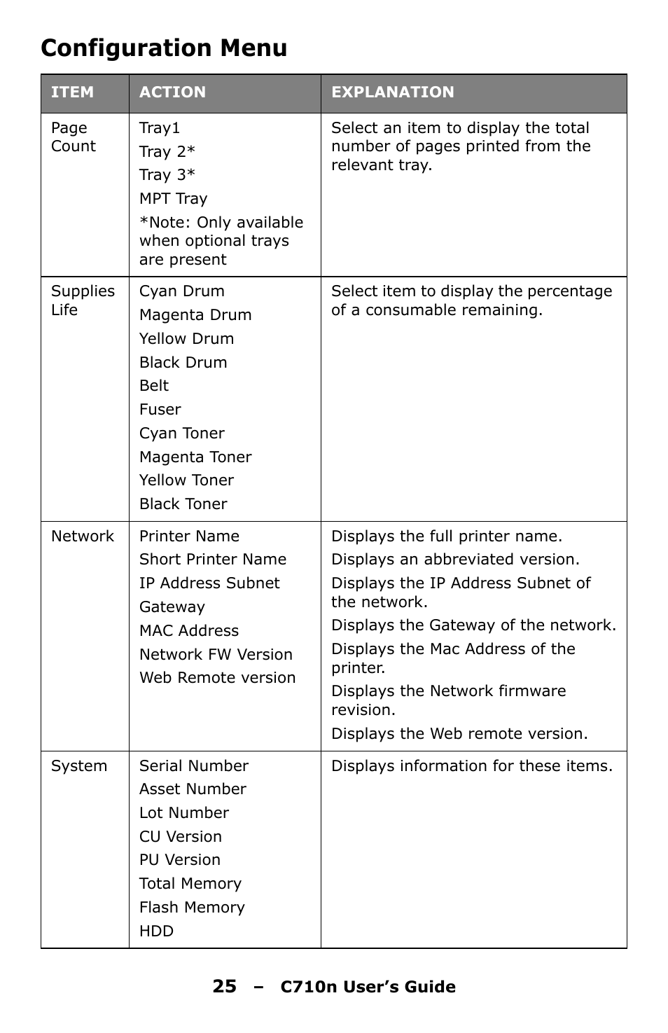 Configuration menu | Oki C710n User Manual | Page 25 / 101