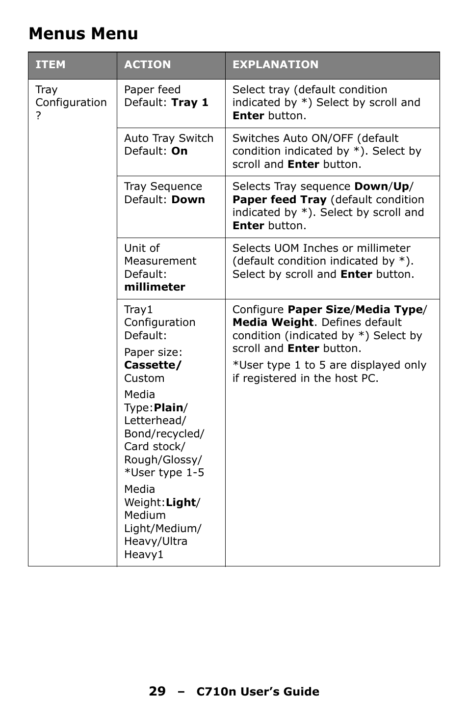 Menus menu | Oki C710n User Manual | Page 29 / 101