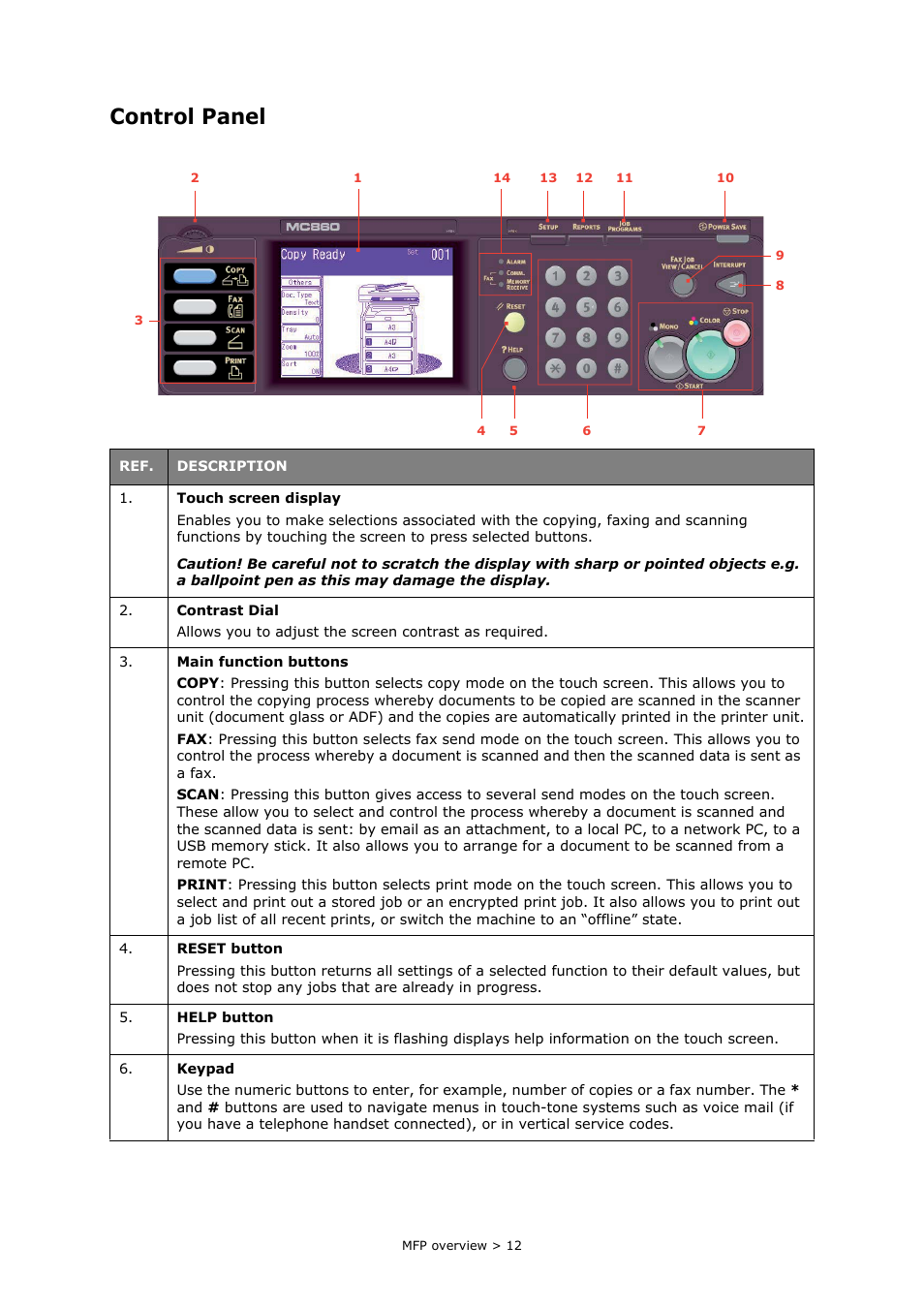 Control panel | Oki MC860n MFP User Manual | Page 12 / 180
