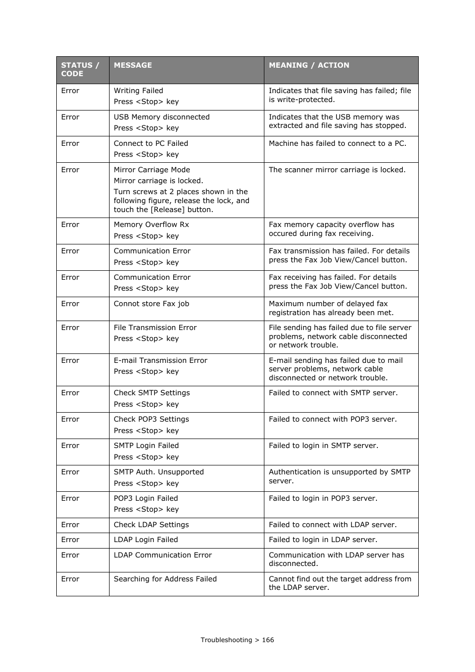 Oki MC860n MFP User Manual | Page 166 / 180