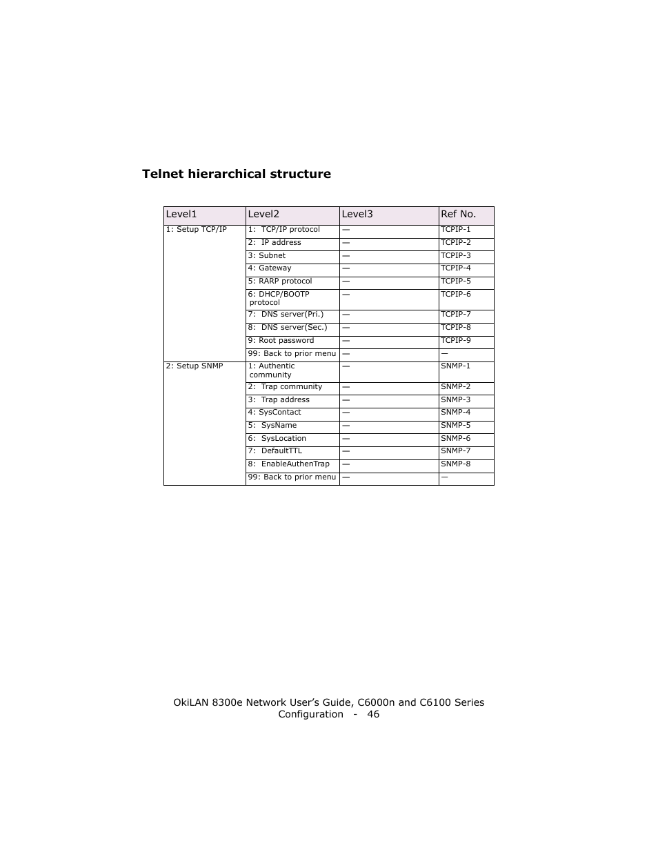 Telnet hierarchical structure | Oki 8300E C6100 User Manual | Page 46 / 129