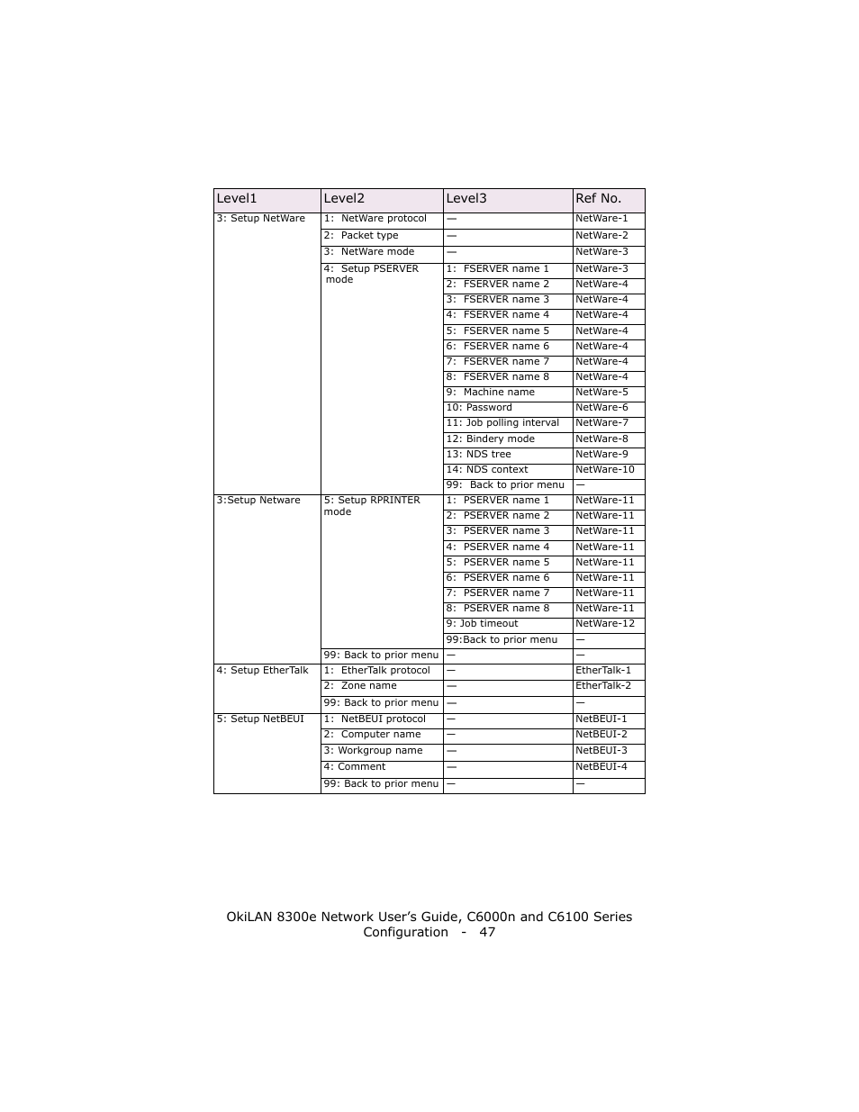 Level1 level2 level3 ref no | Oki 8300E C6100 User Manual | Page 47 / 129