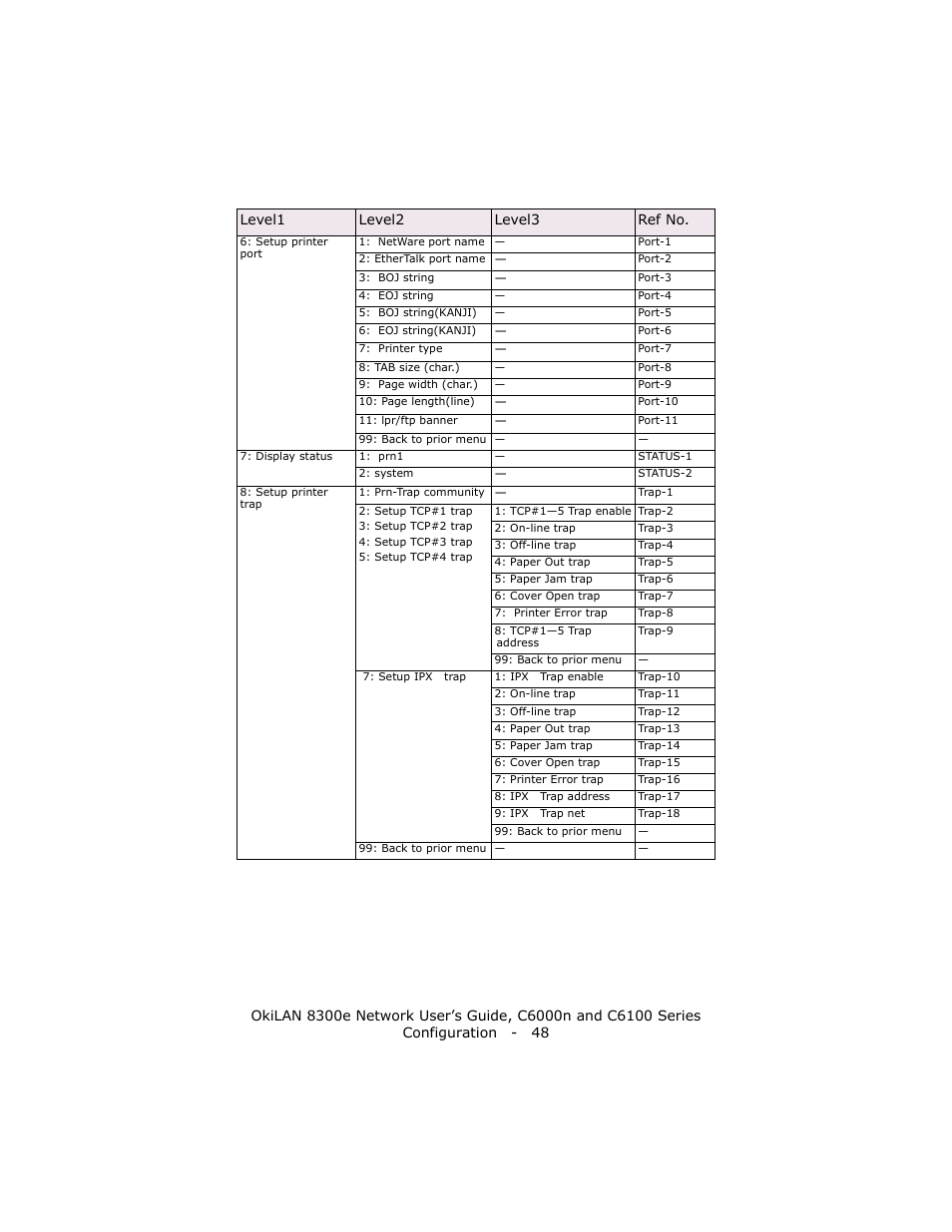 Level1 level2 level3 ref no | Oki 8300E C6100 User Manual | Page 48 / 129