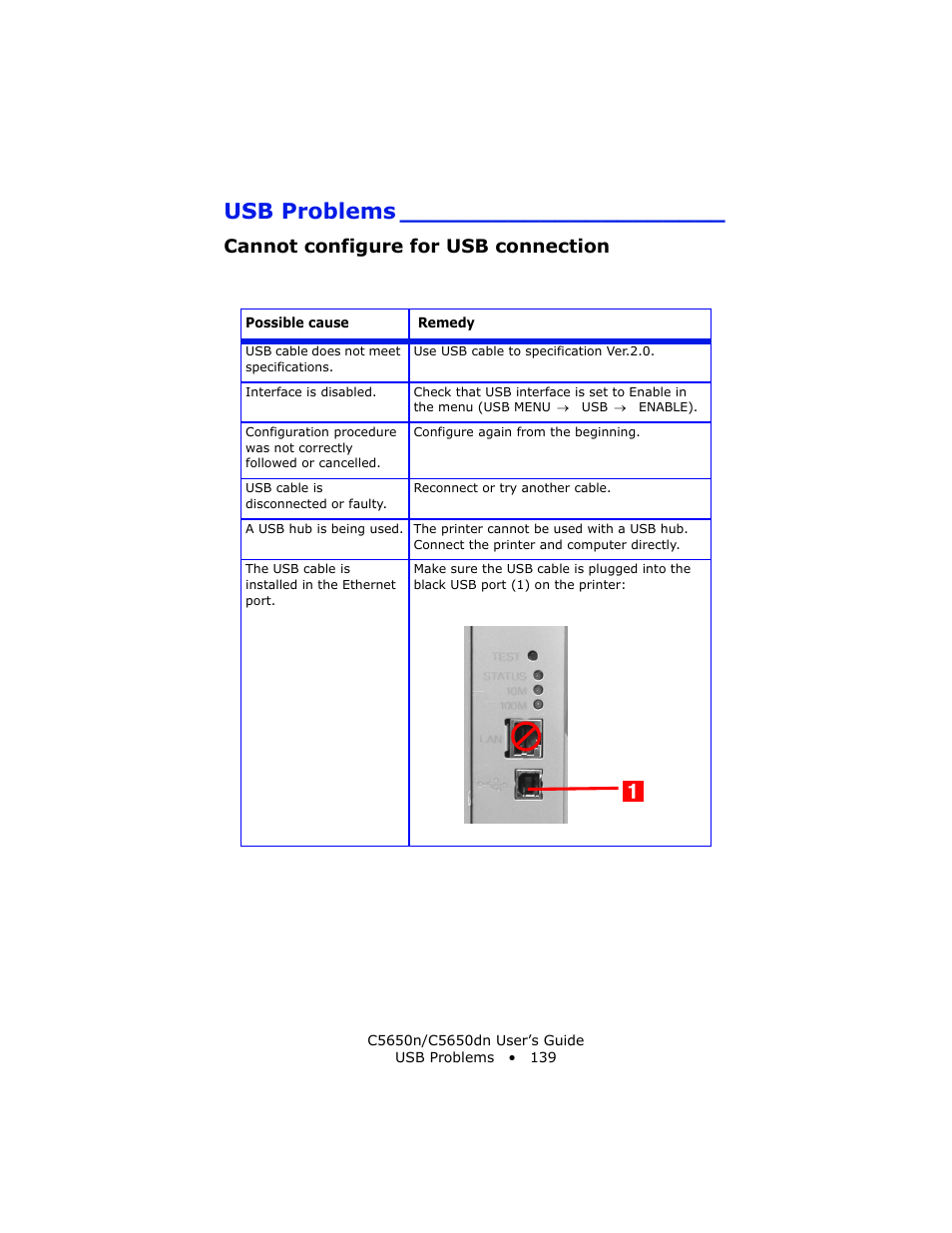 Usb problems, Cannot configure for usb connection | Oki C 5650n User Manual | Page 139 / 225