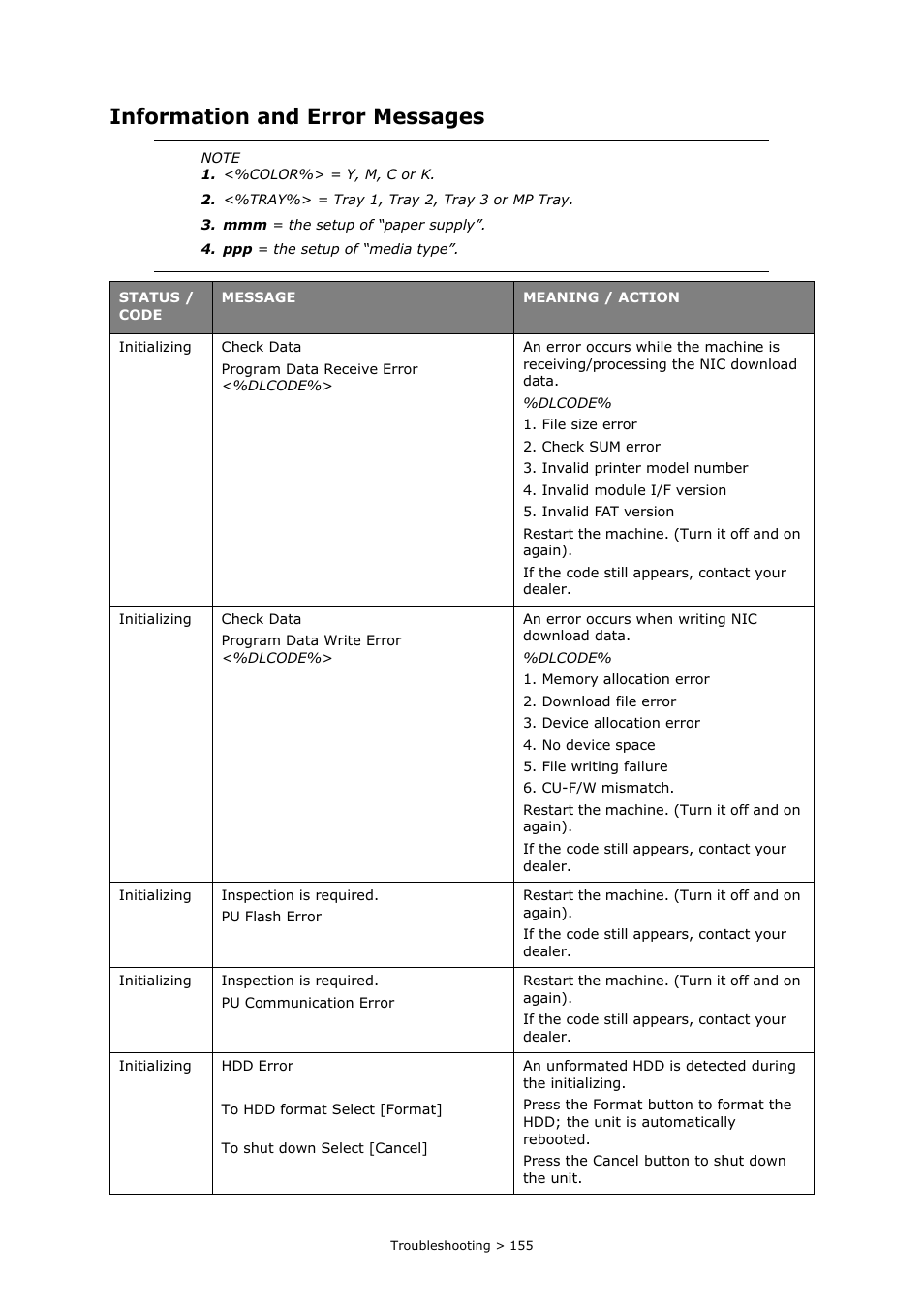 Information and error messages | Oki PRINTING SOLUTIONS MULTIFUNCTION PRINTER CX2633 User Manual | Page 155 / 180