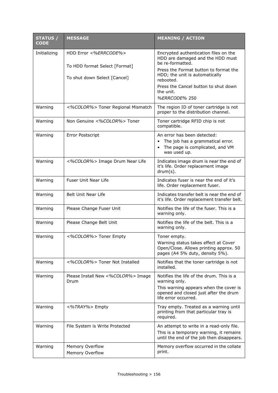Oki PRINTING SOLUTIONS MULTIFUNCTION PRINTER CX2633 User Manual | Page 156 / 180