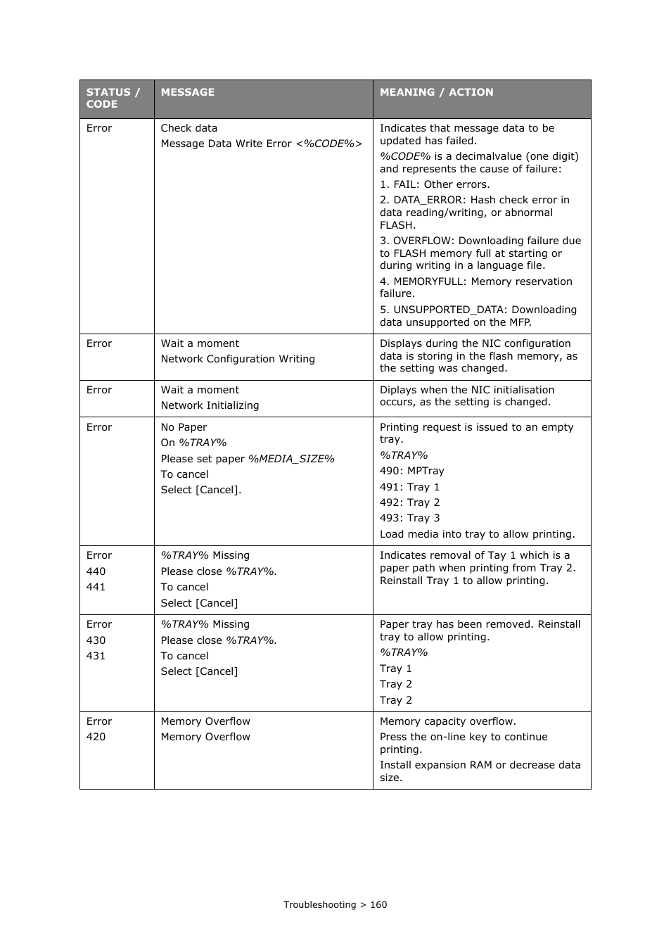 Oki PRINTING SOLUTIONS MULTIFUNCTION PRINTER CX2633 User Manual | Page 160 / 180