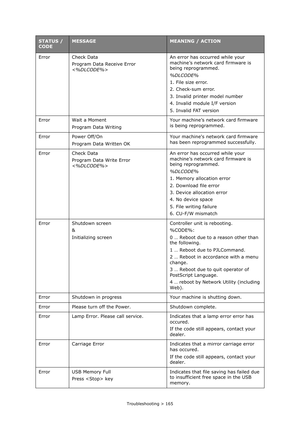 Oki PRINTING SOLUTIONS MULTIFUNCTION PRINTER CX2633 User Manual | Page 165 / 180