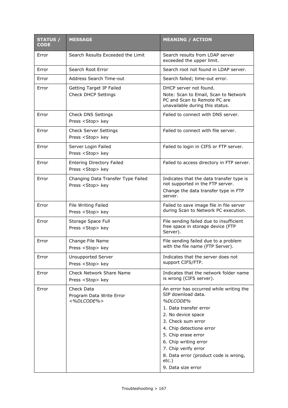 Oki PRINTING SOLUTIONS MULTIFUNCTION PRINTER CX2633 User Manual | Page 167 / 180