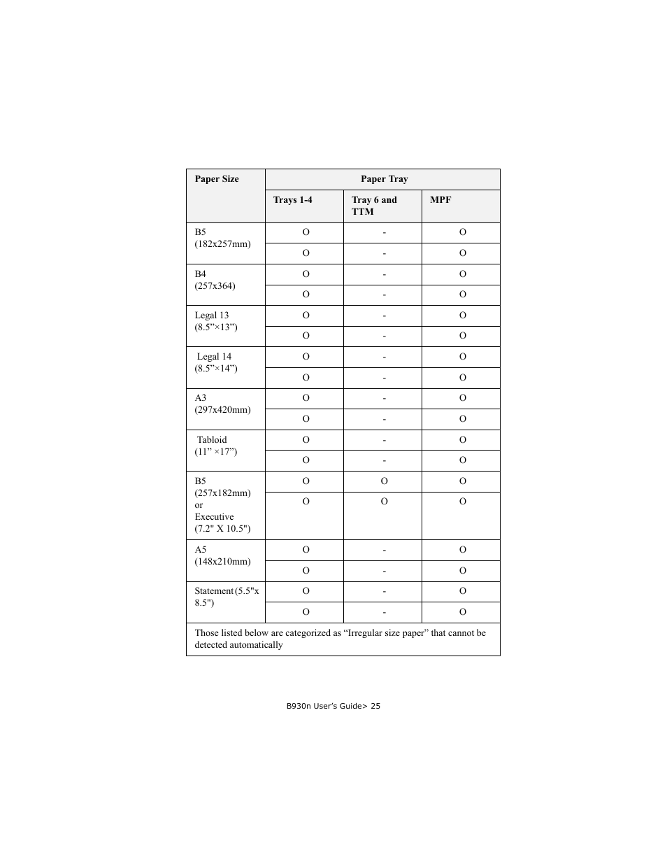 Oki B930d User Manual | Page 31 / 211