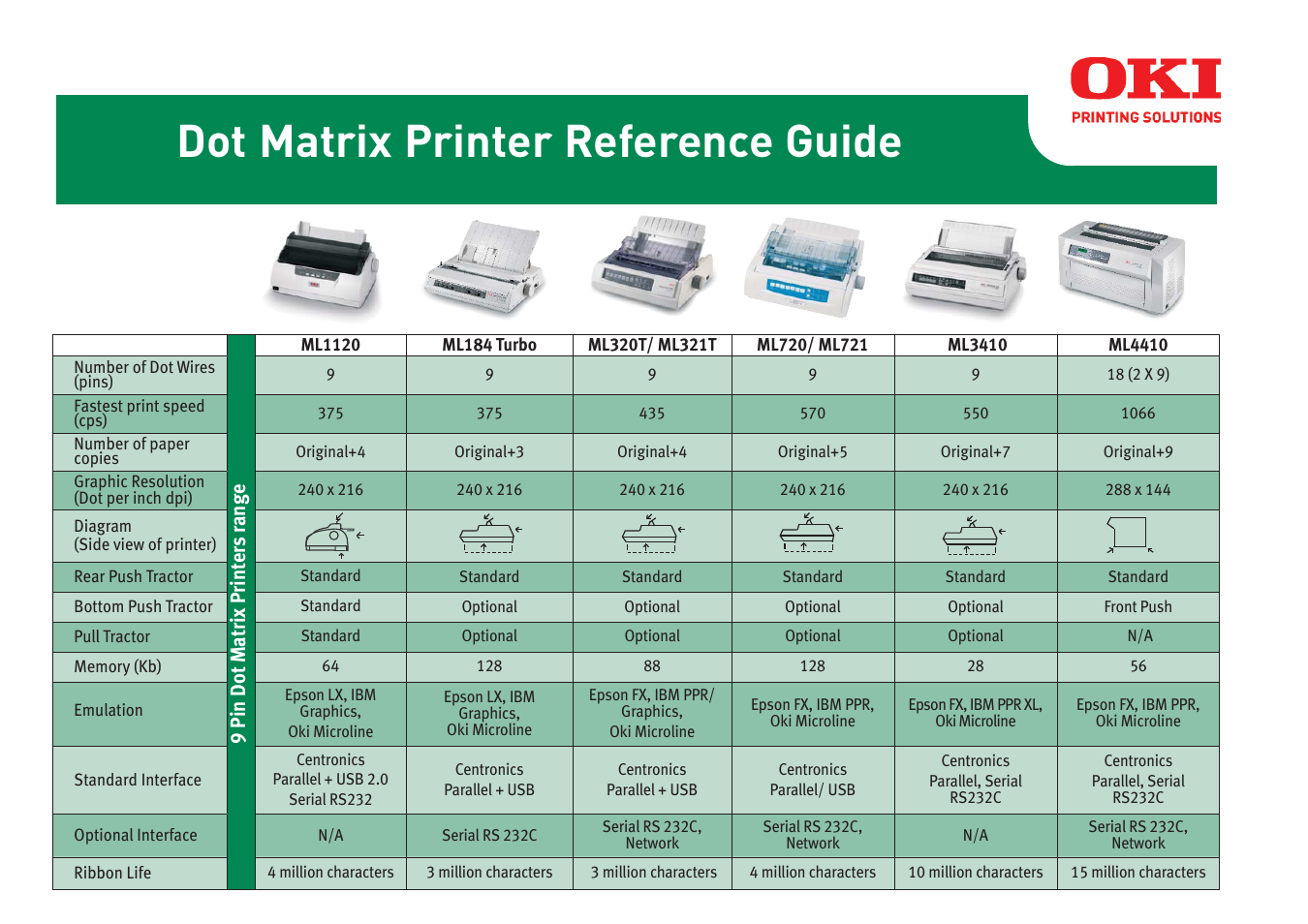 Oki ML320T User Manual | 2 pages