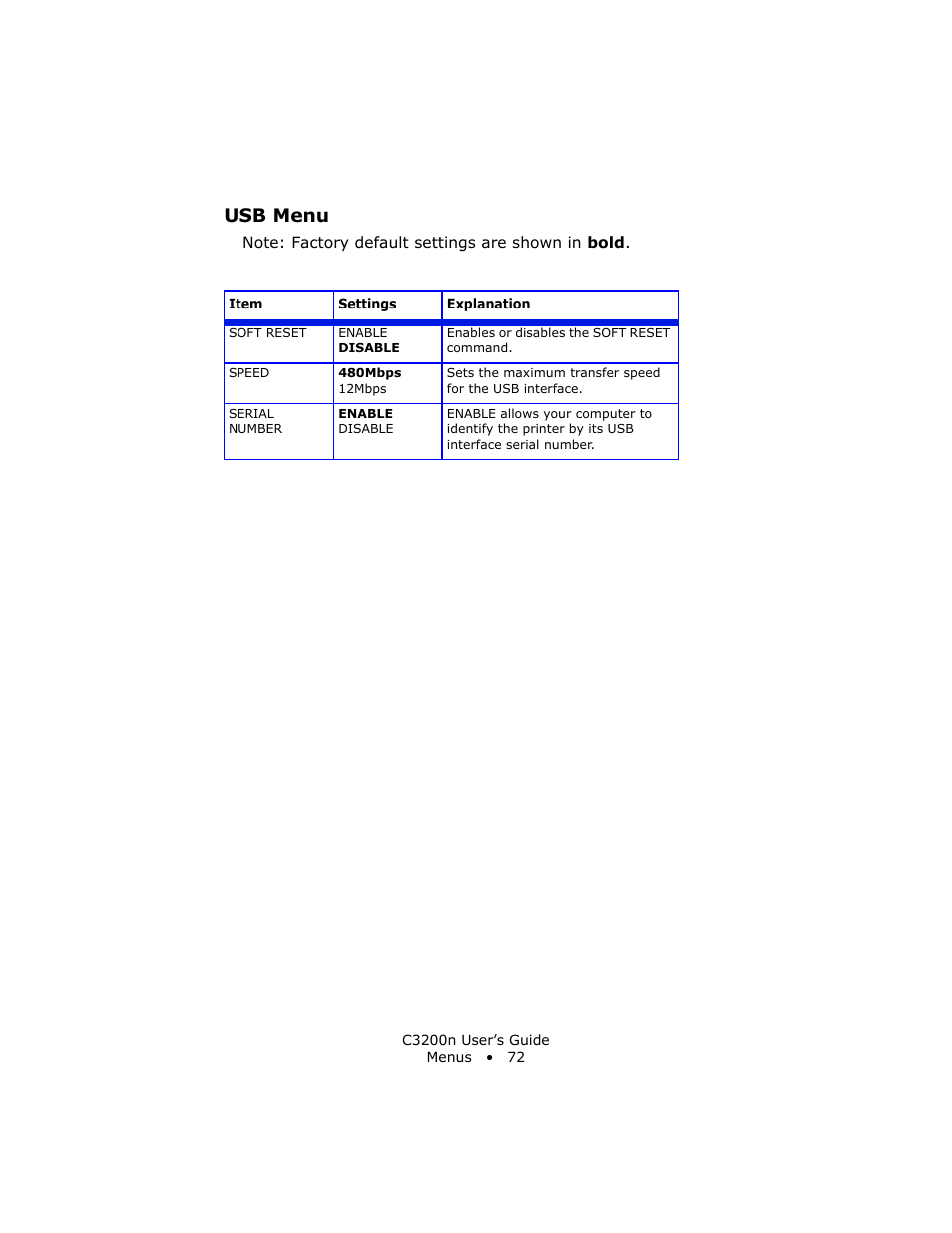 Usb menu | Oki C 3200n User Manual | Page 72 / 168