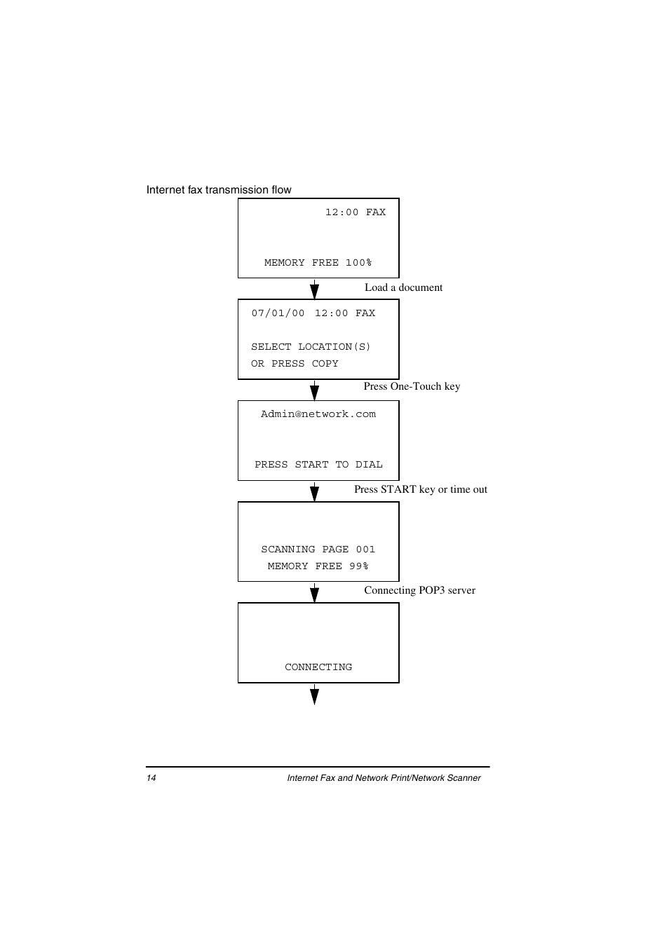 Internet fax transmission flow | Oki ii User Manual | Page 18 / 46