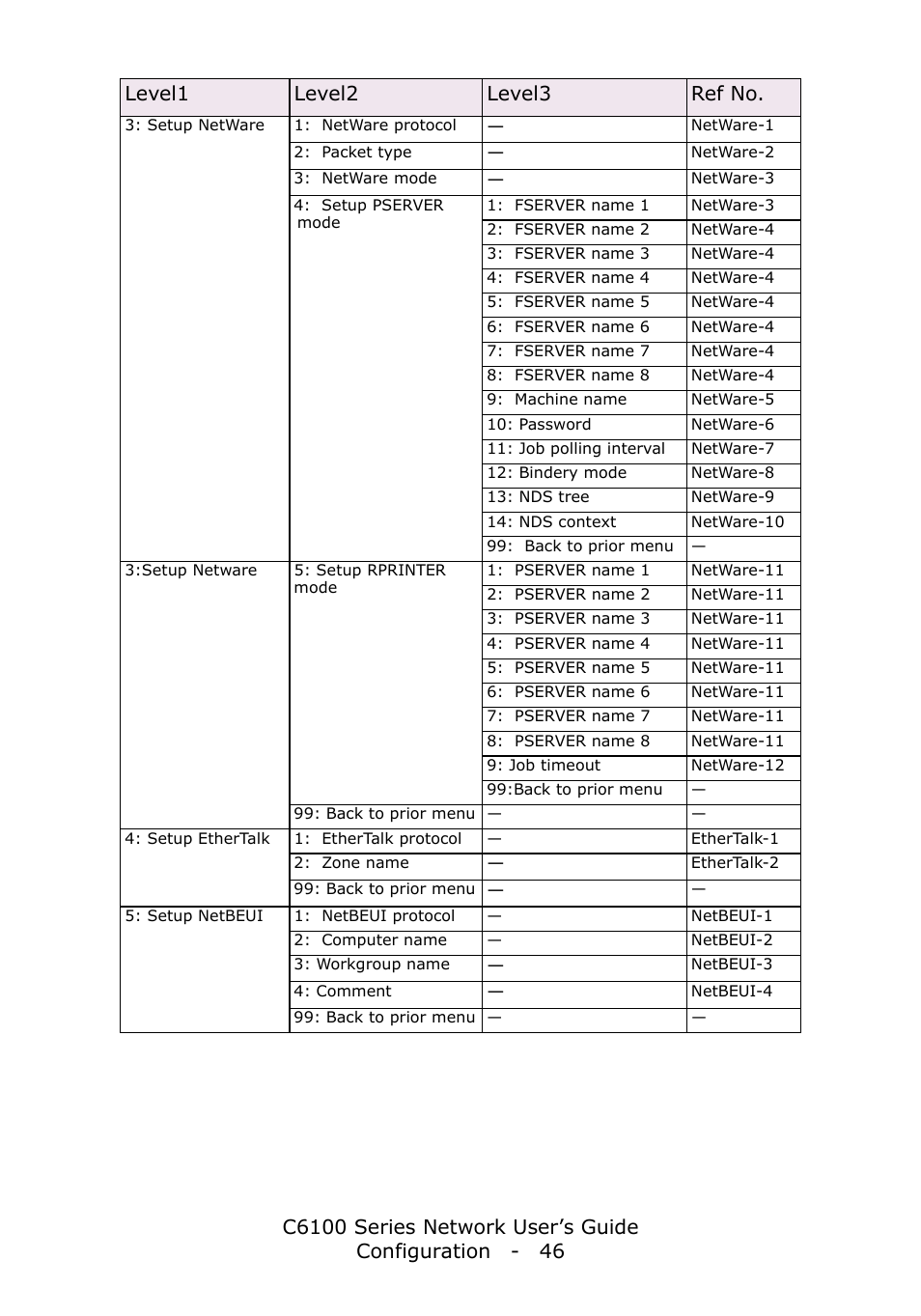 Level1 level2 level3 ref no | Oki C6100dn User Manual | Page 46 / 128