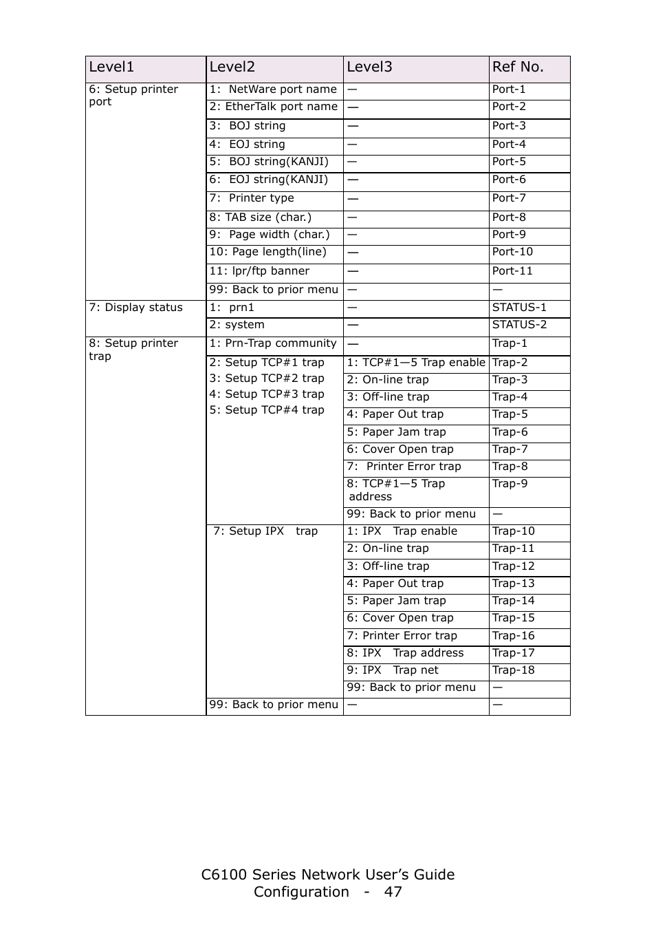 Level1 level2 level3 ref no | Oki C6100dn User Manual | Page 47 / 128