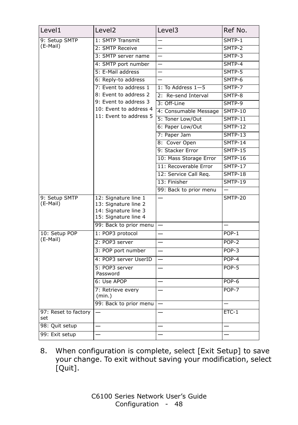 Level1 level2 level3 ref no | Oki C6100dn User Manual | Page 48 / 128