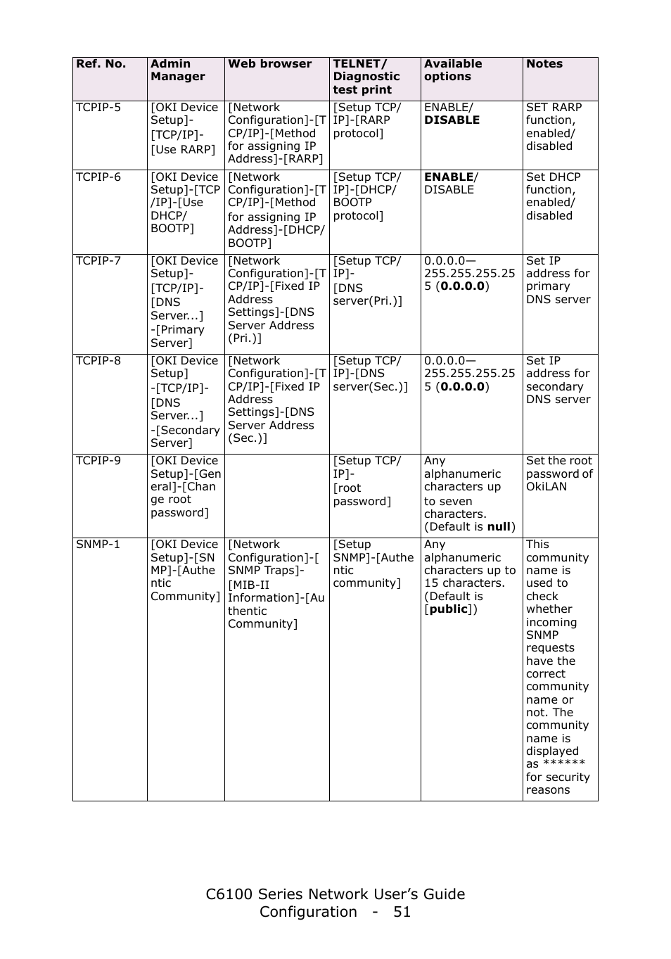 Oki C6100dn User Manual | Page 51 / 128