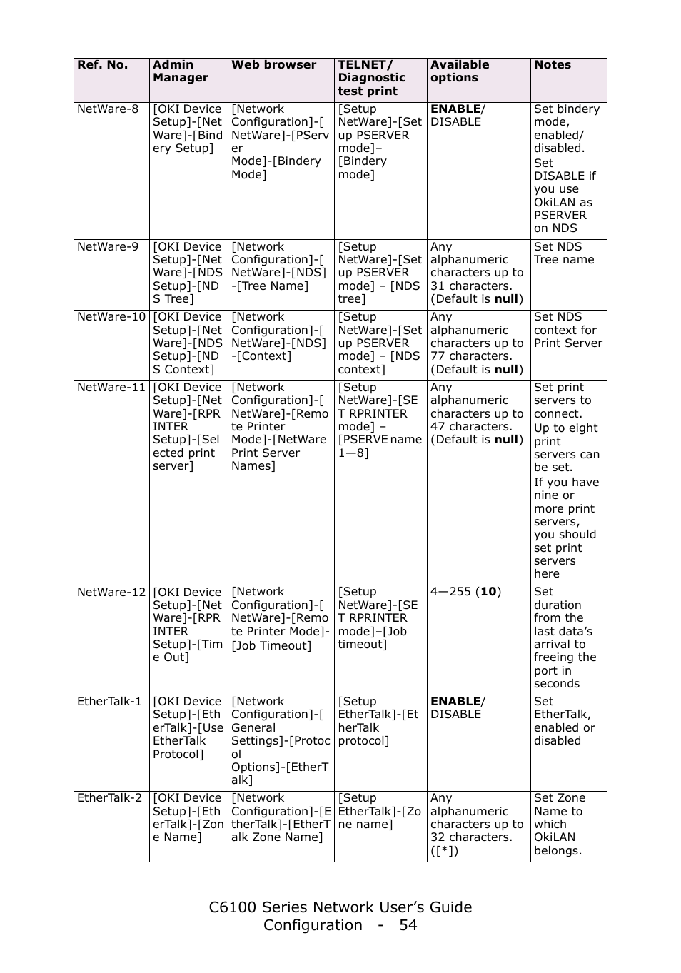 Oki C6100dn User Manual | Page 54 / 128