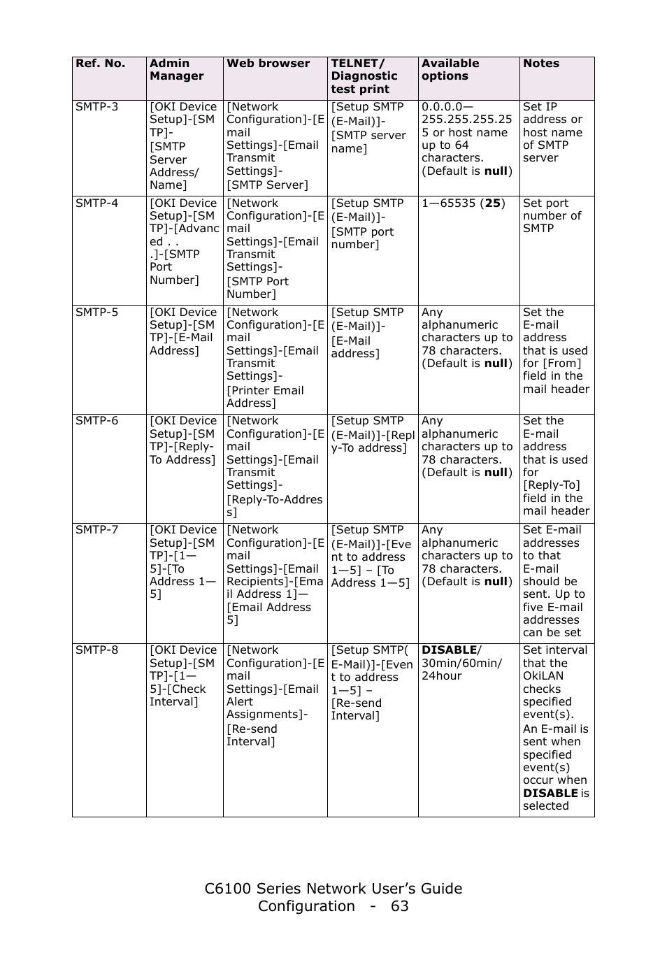 Oki C6100dn User Manual | Page 63 / 128