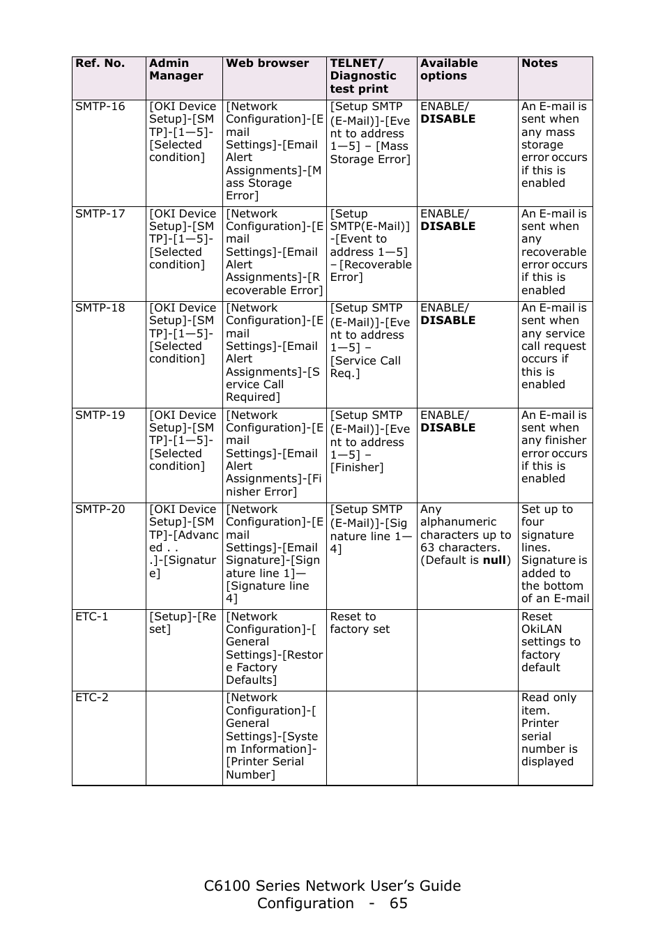 Oki C6100dn User Manual | Page 65 / 128