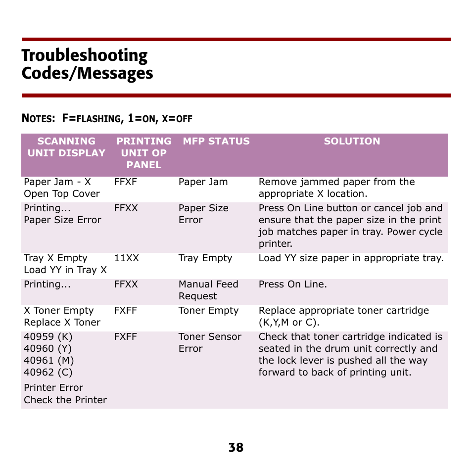 Troubleshooting codes/messages | Oki C5510 MFP User Manual | Page 39 / 43