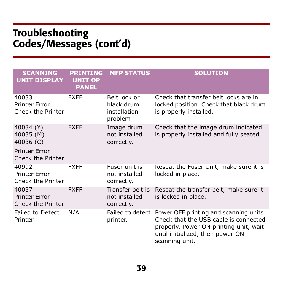 Troubleshooting codes/messages (cont’d) | Oki C5510 MFP User Manual | Page 40 / 43