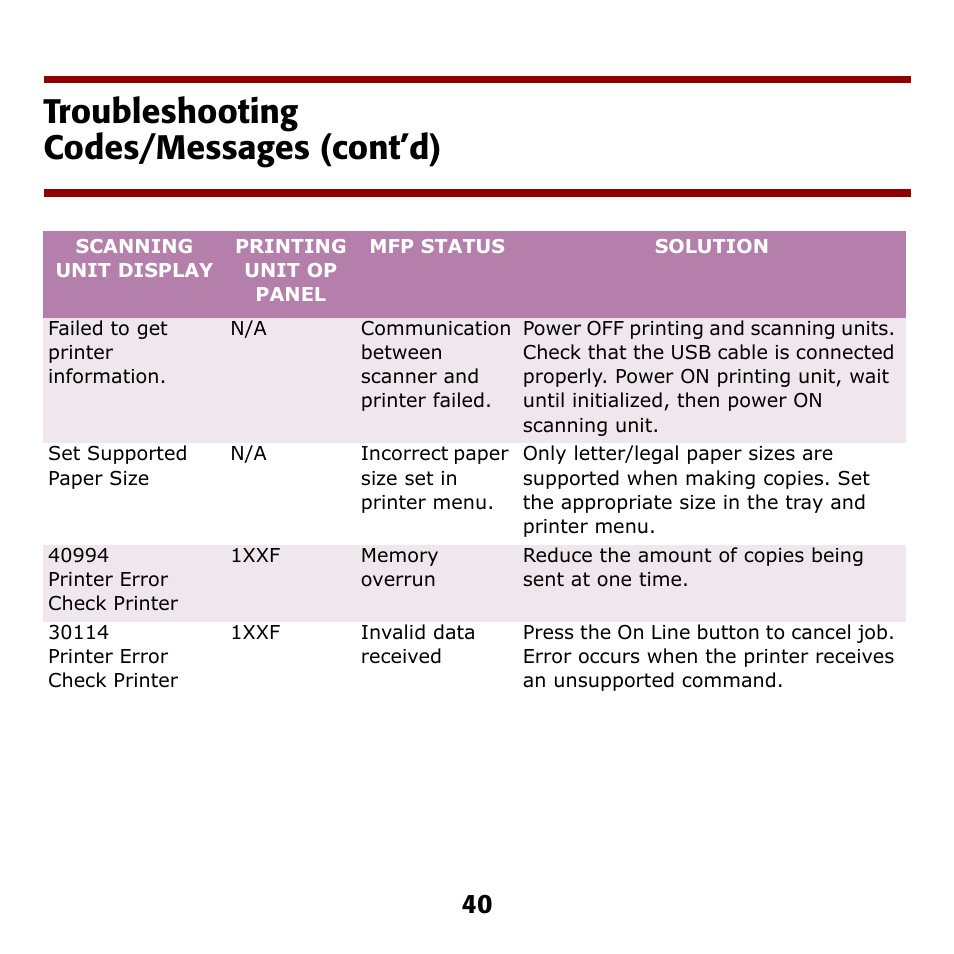 Troubleshooting codes/messages (cont’d) | Oki C5510 MFP User Manual | Page 41 / 43