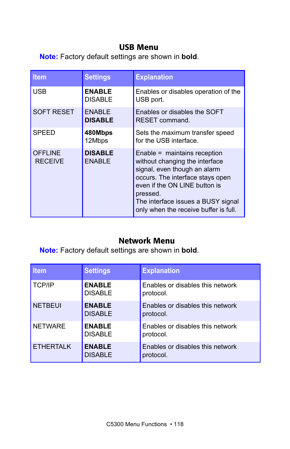 Usb menu, Network menu | Oki C 5300n User Manual | Page 118 / 211