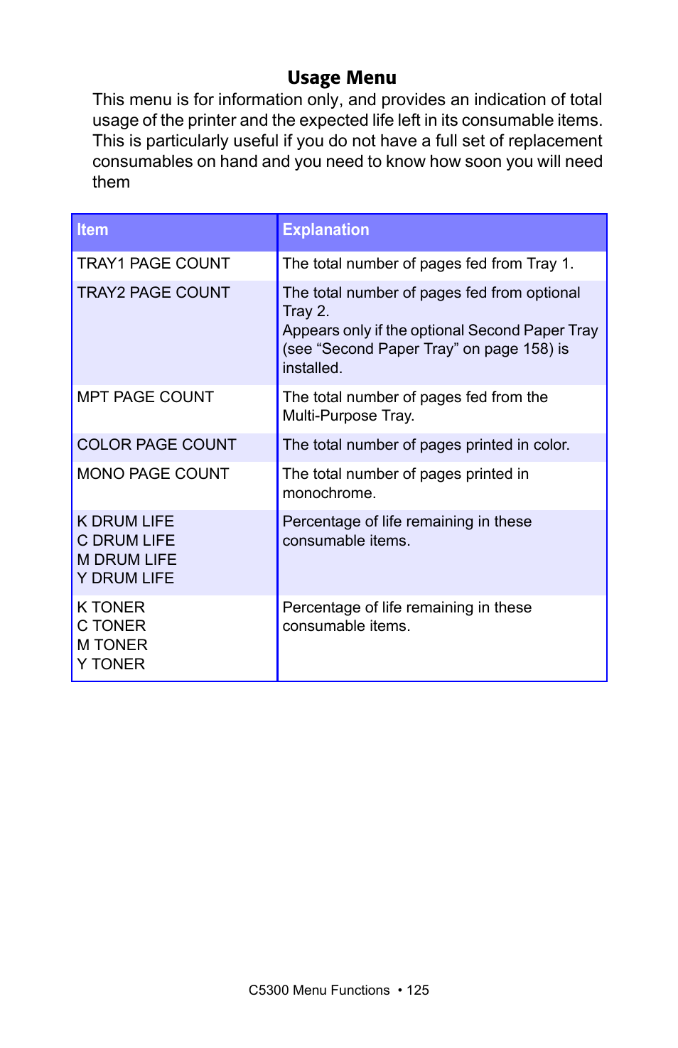 Usage menu | Oki C 5300n User Manual | Page 125 / 211