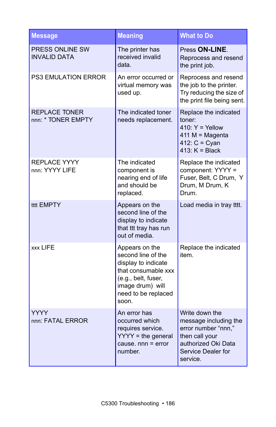 Oki C 5300n User Manual | Page 186 / 211