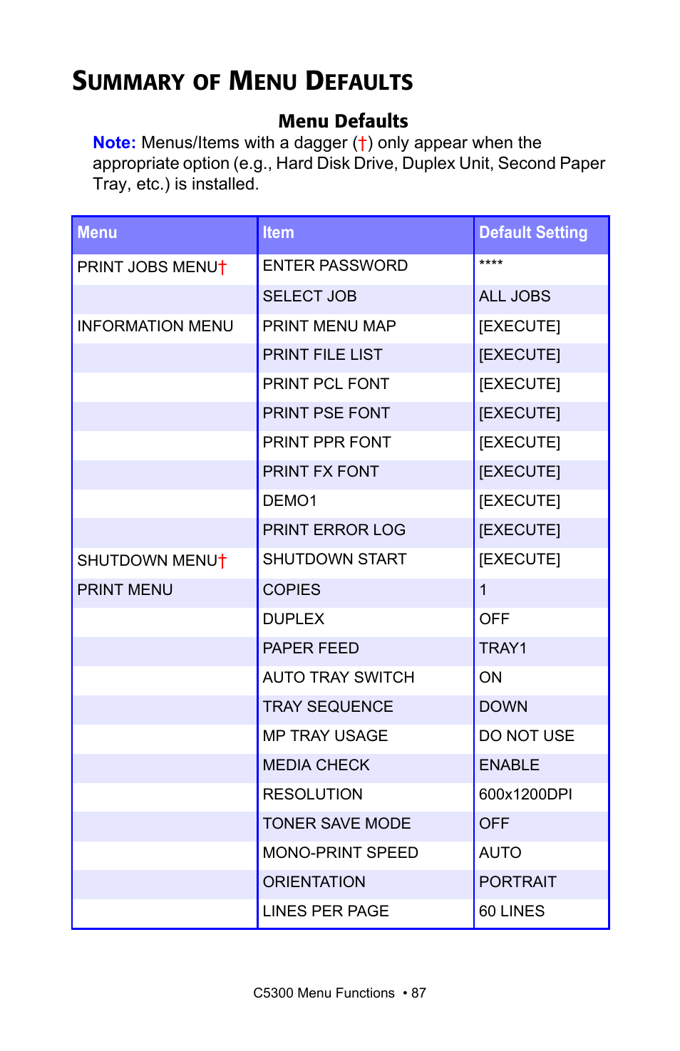 Summary of menu defaults, Ummary, Efaults | Oki C 5300n User Manual | Page 87 / 211