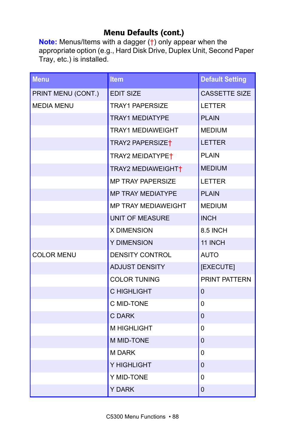 Menu defaults (cont.) | Oki C 5300n User Manual | Page 88 / 211