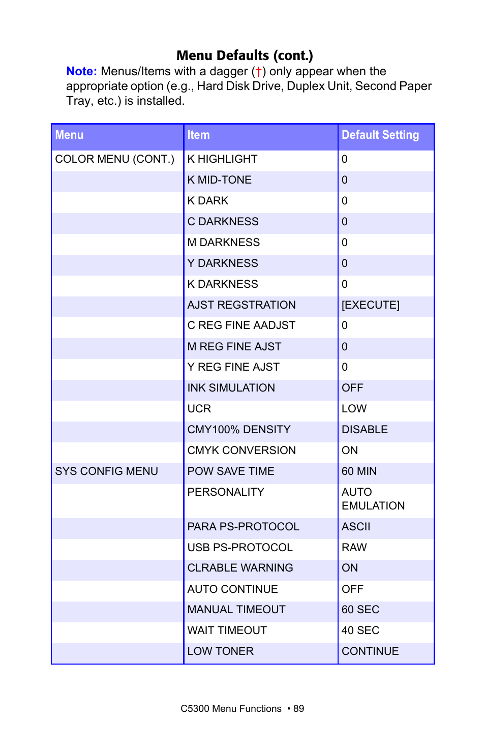 Menu defaults (cont.) | Oki C 5300n User Manual | Page 89 / 211