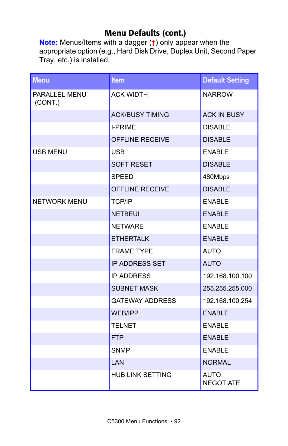 Menu defaults (cont.) | Oki C 5300n User Manual | Page 92 / 211