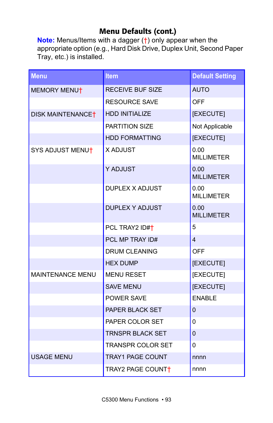 Menu defaults (cont.) | Oki C 5300n User Manual | Page 93 / 211