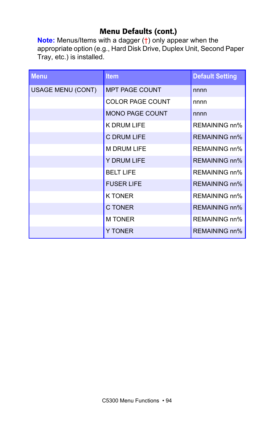 Menu defaults (cont.) | Oki C 5300n User Manual | Page 94 / 211