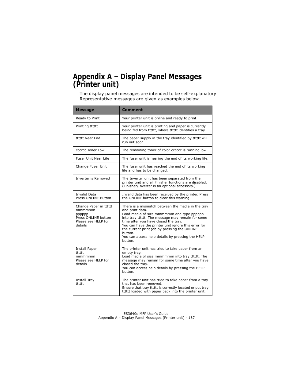 Appendix a - display panel messages (printer unit), Appendix a – display panel messages, Printer unit) | Appendix a – display panel messages (printer unit) | Oki ES 3640e MFP User Manual | Page 167 / 210