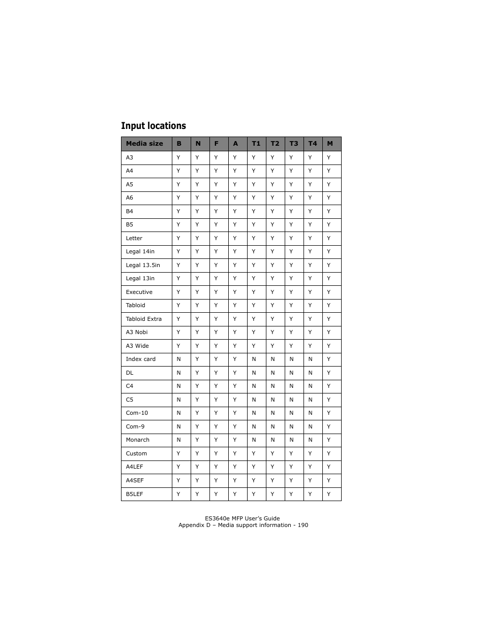Input locations | Oki ES 3640e MFP User Manual | Page 190 / 210